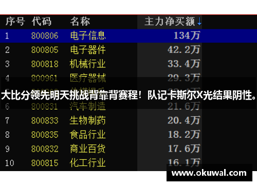 大比分领先明天挑战背靠背赛程！队记卡斯尔X光结果阴性。